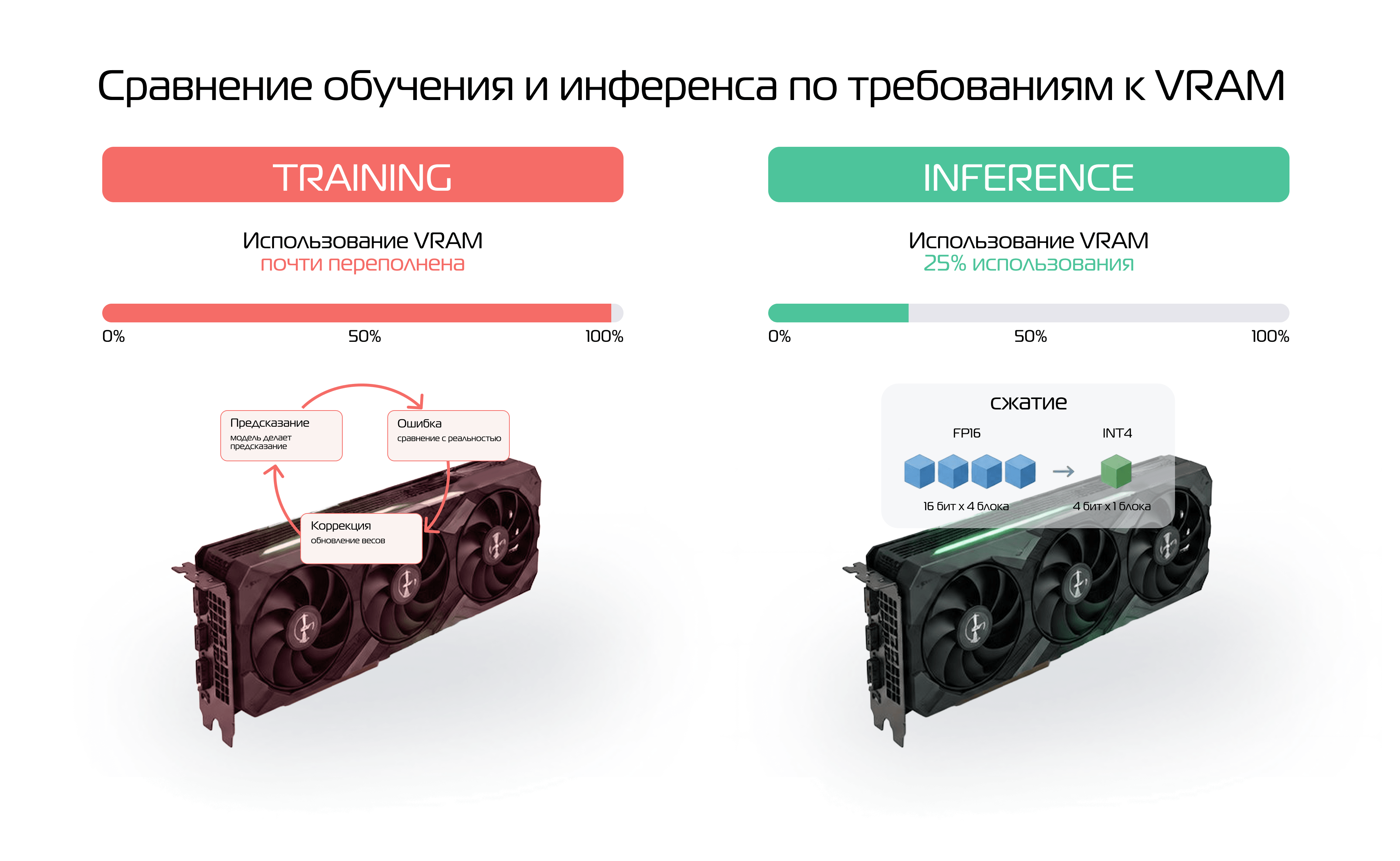 Сравнение обучения и инференса по требованиям к VRAM